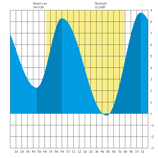 Gold Street Bridge tide chart for Monday, April 25, 2022