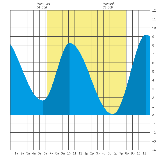 Gold Street Bridge tide chart for Tuesday, April 26, 2022