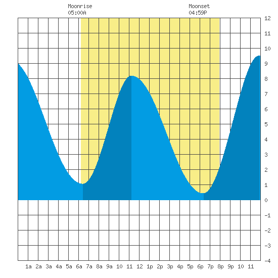 Gold Street Bridge tide chart for Wednesday, April 27, 2022