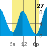 Gold Street Bridge tide chart for Wednesday, April 27, 2022