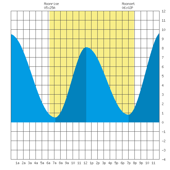 Gold Street Bridge tide chart for Thursday, April 28, 2022