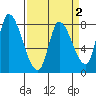 Gold Street Bridge tide chart for Saturday, April 2, 2022