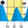Gold Street Bridge tide chart for Saturday, April 30, 2022