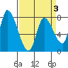Gold Street Bridge tide chart for Sunday, April 3, 2022