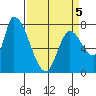 Gold Street Bridge tide chart for Tuesday, April 5, 2022