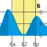 Gold Street Bridge tide chart for Wednesday, April 6, 2022