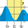 Gold Street Bridge tide chart for Thursday, April 7, 2022