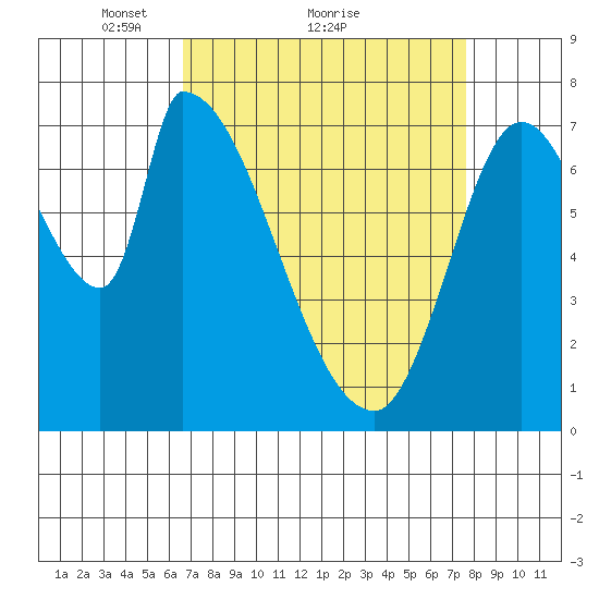 Gold Street Bridge tide chart for Saturday, April 9, 2022