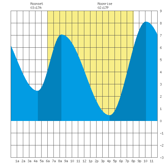 Gold Street Bridge tide chart for Tuesday, May 10, 2022