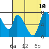 Gold Street Bridge tide chart for Tuesday, May 10, 2022