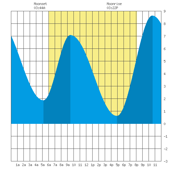 Gold Street Bridge tide chart for Wednesday, May 11, 2022