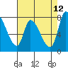 Gold Street Bridge tide chart for Thursday, May 12, 2022