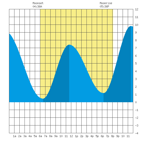 Gold Street Bridge tide chart for Friday, May 13, 2022