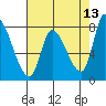 Gold Street Bridge tide chart for Friday, May 13, 2022