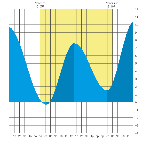 Gold Street Bridge tide chart for Saturday, May 14, 2022