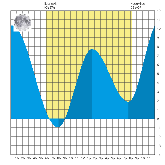 Gold Street Bridge tide chart for Sunday, May 15, 2022