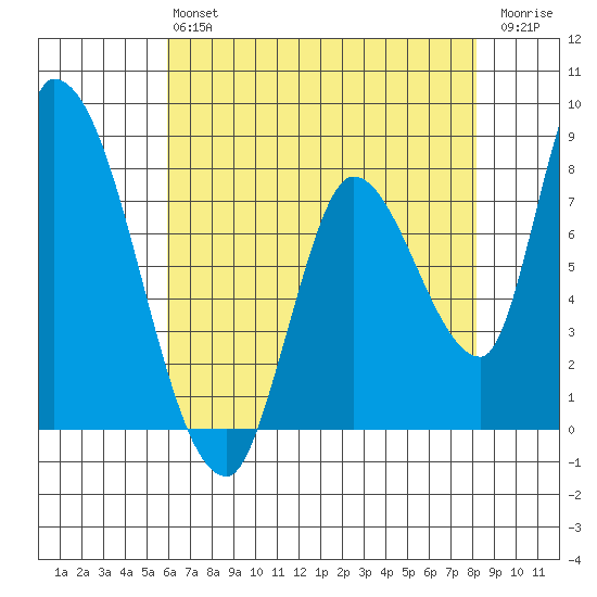 Gold Street Bridge tide chart for Monday, May 16, 2022