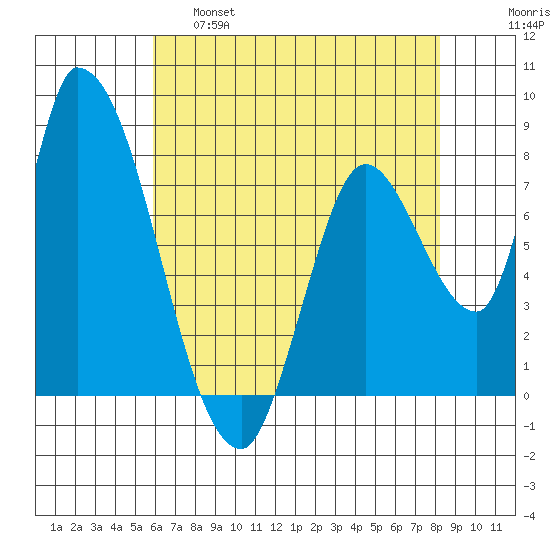 Gold Street Bridge tide chart for Wednesday, May 18, 2022
