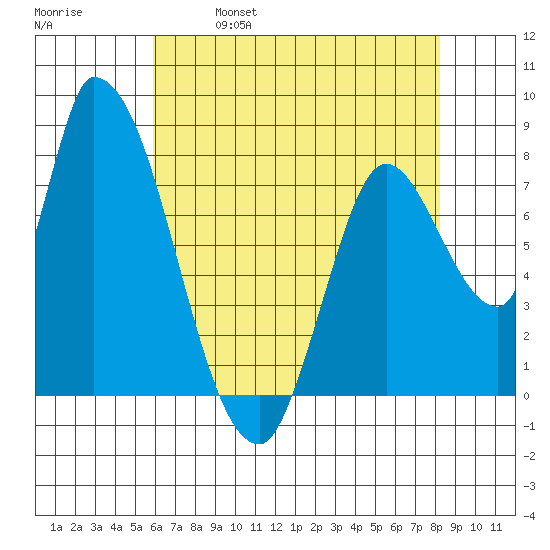 Gold Street Bridge tide chart for Thursday, May 19, 2022