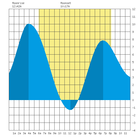 Gold Street Bridge tide chart for Friday, May 20, 2022