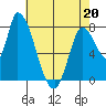 Gold Street Bridge tide chart for Friday, May 20, 2022