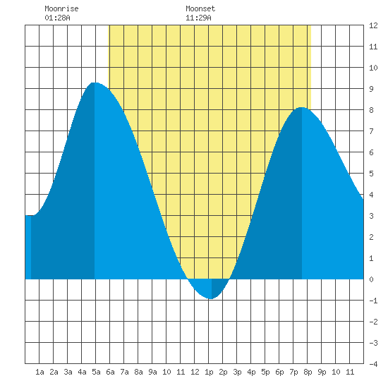 Gold Street Bridge tide chart for Saturday, May 21, 2022