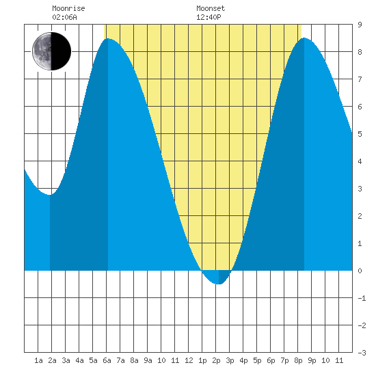 Gold Street Bridge tide chart for Sunday, May 22, 2022