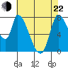 Gold Street Bridge tide chart for Sunday, May 22, 2022