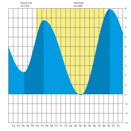 Gold Street Bridge tide chart for Monday, May 23, 2022