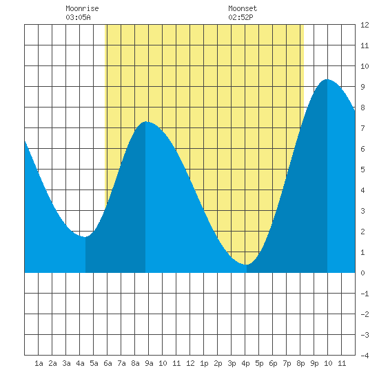 Gold Street Bridge tide chart for Tuesday, May 24, 2022