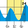 Gold Street Bridge tide chart for Tuesday, May 24, 2022