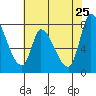 Gold Street Bridge tide chart for Wednesday, May 25, 2022