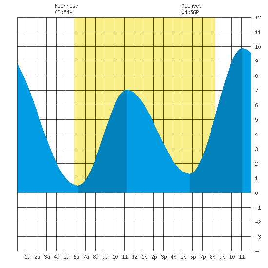 Gold Street Bridge tide chart for Thursday, May 26, 2022