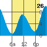 Gold Street Bridge tide chart for Thursday, May 26, 2022