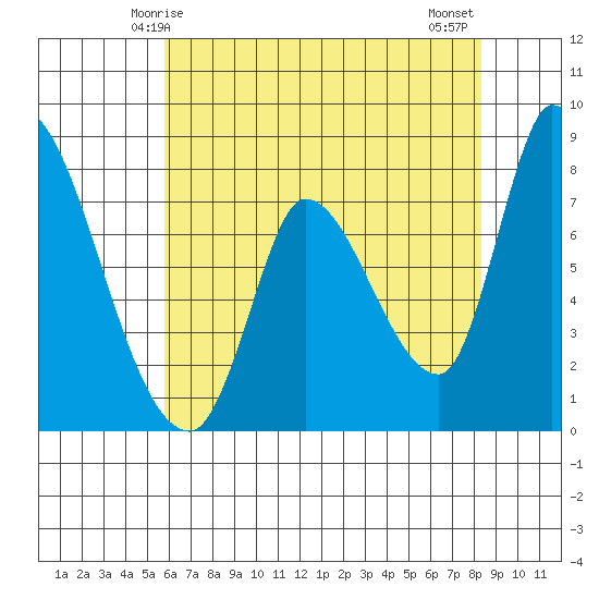 Gold Street Bridge tide chart for Friday, May 27, 2022