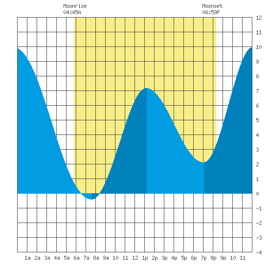 Gold Street Bridge tide chart for Saturday, May 28, 2022