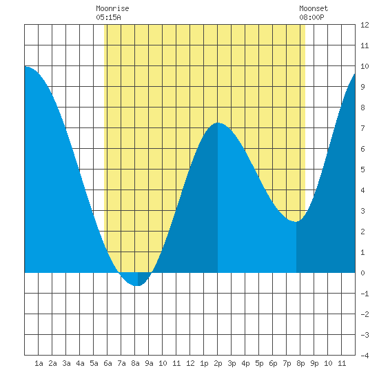 Gold Street Bridge tide chart for Sunday, May 29, 2022