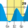 Gold Street Bridge tide chart for Sunday, May 29, 2022