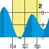 Gold Street Bridge tide chart for Monday, May 2, 2022