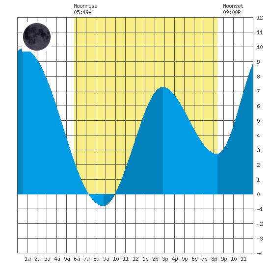 Gold Street Bridge tide chart for Monday, May 30, 2022