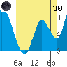 Gold Street Bridge tide chart for Monday, May 30, 2022