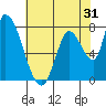 Gold Street Bridge tide chart for Tuesday, May 31, 2022