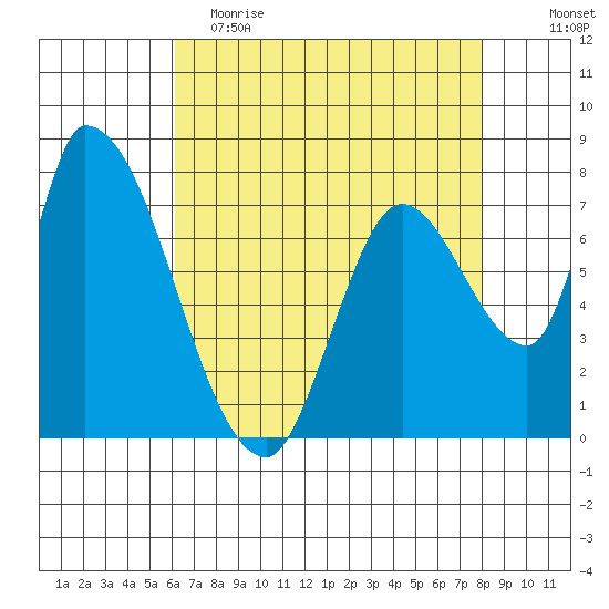 Gold Street Bridge tide chart for Tuesday, May 3, 2022