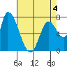 Gold Street Bridge tide chart for Wednesday, May 4, 2022