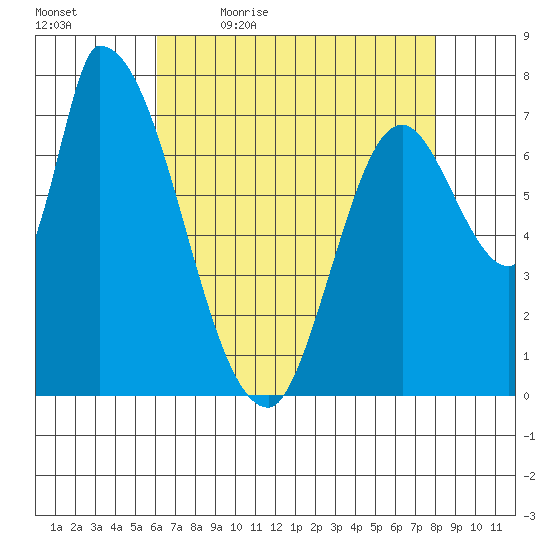 Gold Street Bridge tide chart for Thursday, May 5, 2022