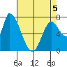 Gold Street Bridge tide chart for Thursday, May 5, 2022