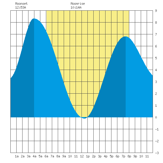 Gold Street Bridge tide chart for Friday, May 6, 2022