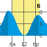 Gold Street Bridge tide chart for Friday, May 6, 2022