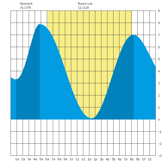 Gold Street Bridge tide chart for Saturday, May 7, 2022