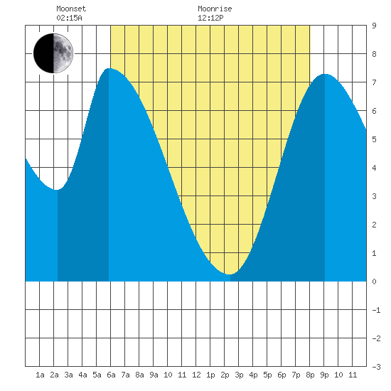 Gold Street Bridge tide chart for Sunday, May 8, 2022
